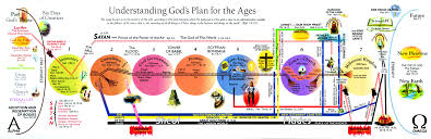 Chart Lahaye Gods Plan For The Ages Lo Res Web Truth