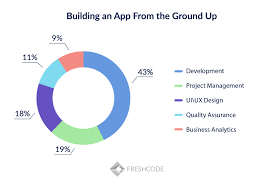 Quickly estimate the cost of developing an iphone, android or hybrid mobile app. Software Development Costing Complete Guide