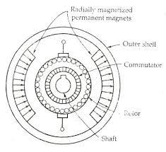 permanent magnet dc motor its