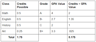 how are gpas calculated knowledge base