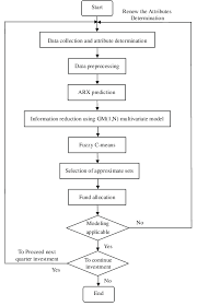 Flow Chart Of Proposed Forecasting And Stock Selection Model