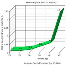 Age Related Statistics For Trisomy 21 Down Syndrome Down