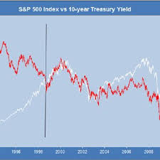 s p 500 vs 10 year treasury yield we