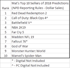 Npd Red Dead Redemption 2 Will Be The Best Selling Game Of 2018