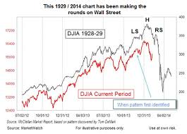 The stock market crash of 1929 eventually bottomed out after an 89% decline. Dow Jones Chart Predictions Of A 1929 Style Crash Investing Com