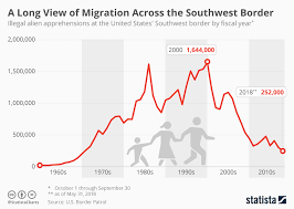 Chart A Long View Of Migration Across The Southwest Border