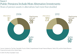 Chart Asset Allocation Over Time And The Rise Of
