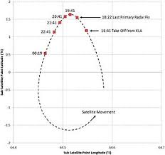 Malaysia Airlines Flight 370 Satellite Communications