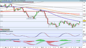 Levels To Watch Ftse 100 Dax And S P 500 Ig Ae
