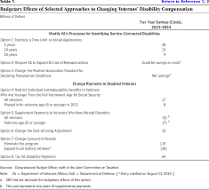 Figure 2 From Veterans Disability Compensation Trends And