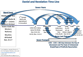 Charts Daniel And Revelation Downloadable