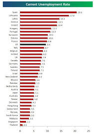 Unemployment Rates In Countries Around The World Simcenter