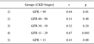 Estimation Of Gfr By Mdrd Formula And