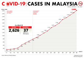 This page displays an interactive maps and visuals that show where the virus has spread, as well as the number of cases per state which reported by the crisis preparedness and. Bernama Covid 19 Cases In Malaysia March 11 30