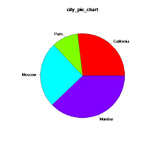 R Pie Chart Datascience Made Simple