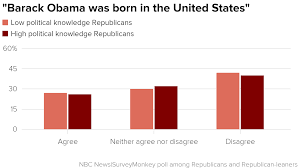 Poll Persistent Partisan Divide Over Birther Question