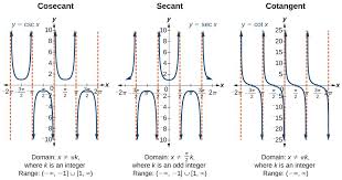 Three Graphs Of Trigonometric Functions Side By Side From