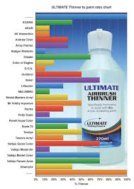Ultimate Thinner To Paint Ratio Chart Airbrush Hobbies To