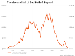 Bed Bath And Beyond Stock gambar png
