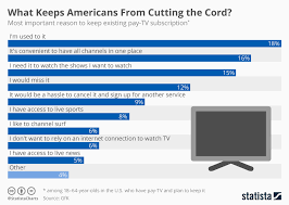Chart What Keeps Americans From Cutting The Cord Statista