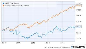 Cisco The Stock Appears Fairly Valued But Beware Cisco