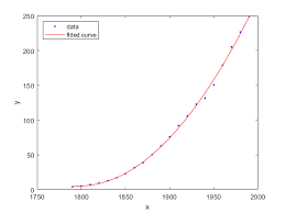 polynomial curve fitting matlab