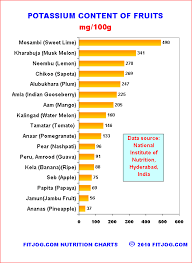 Nutrition Charts For Indian Food Fitjog Com