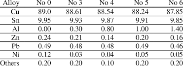 researched cu sn al alloys wt