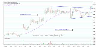 Himanshu Tiwaris Blog For Stock Market Technical Analysis