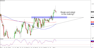 Chart Art Potential Support Levels For Gbp Nzd And Nzd Jpy