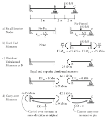 moment distribution method for beams