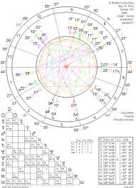 Composite Chart Relationship Astrology Kelley Rosano