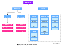 understanding android sdk ecosystem