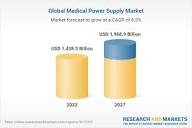 Global Medical Power Supply Market Report 2022: Increased