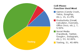 What Do We Use Our Cell Phones For Most On Statcrunch