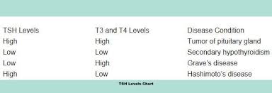 Low Tsh Levels Symptoms Causes What To Do