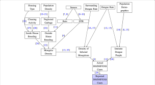 Dependency Chart For The Occurence Of Dh Dhf Dss Cases