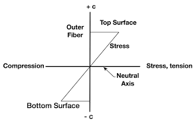 stressing structure