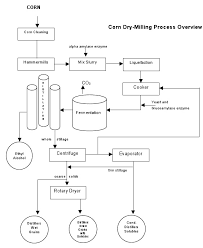 Process Flow Sheets Maize Starch Production Process Flow Chart