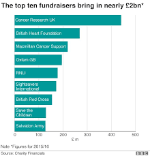 Oxfam Scandal Nine Charts That Show What Charities Do Bbc