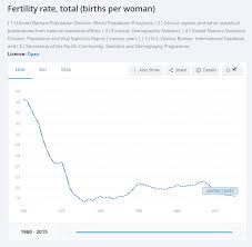 U S Fertility Rate At 1 9 Children Per Woman In 2016