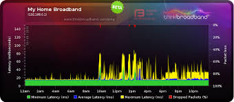 Broadband Quality Monitor Thinkbroadband
