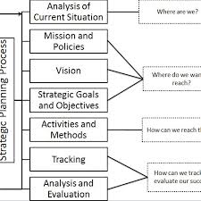 Flowchart Of A Strategic Planning Process Download