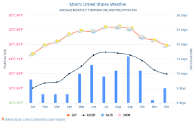Miami United States Weather 2020 Climate And Weather In
