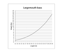20 Largemouth Bass Weight Slubne Suknie Info
