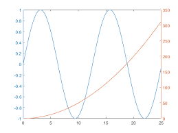 Create Chart With Two Y Axes Matlab Simulink