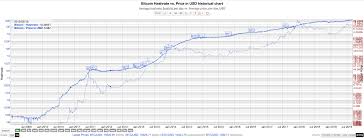 Bitcoin Hashrate Vs Price In Usd Logarithm Historical Chart