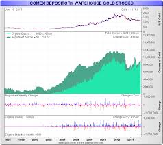 Comex Gold Stockpiles Trading From Physical To Paper