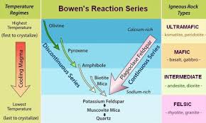 Bowens Reaction Series Geology Teaching Geology Earth