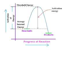 What Is Activation Energy What Is Threshold Energy What